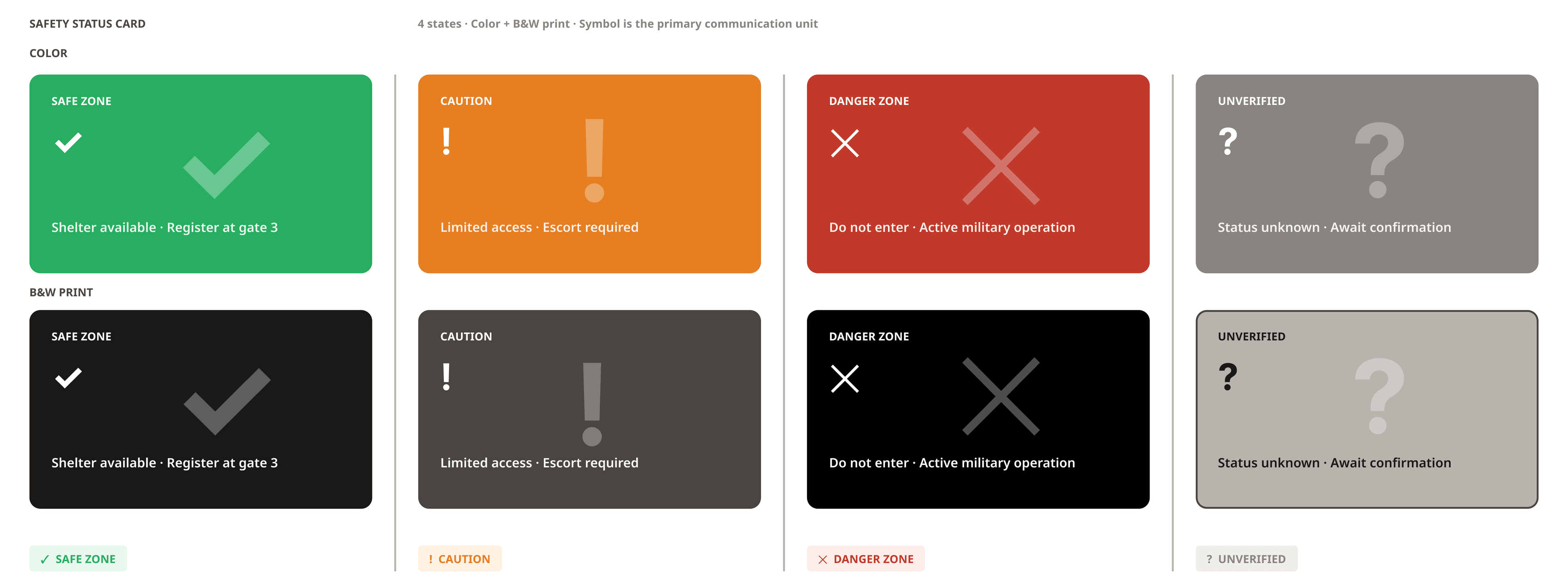 Safety Status Card component: 4 states with symbol-first hierarchy