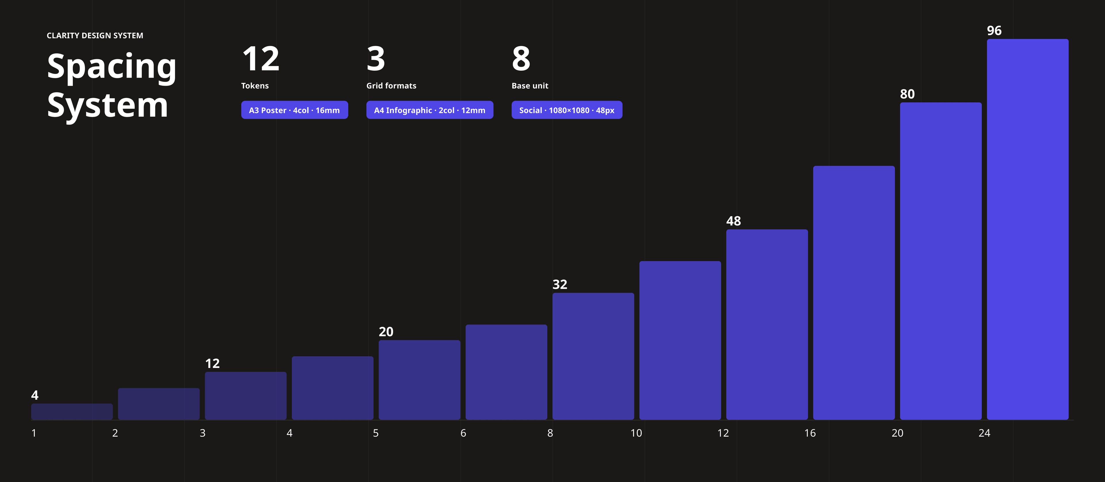 Spacing foundation: 8pt grid with 12 tokens and 3 format configurations